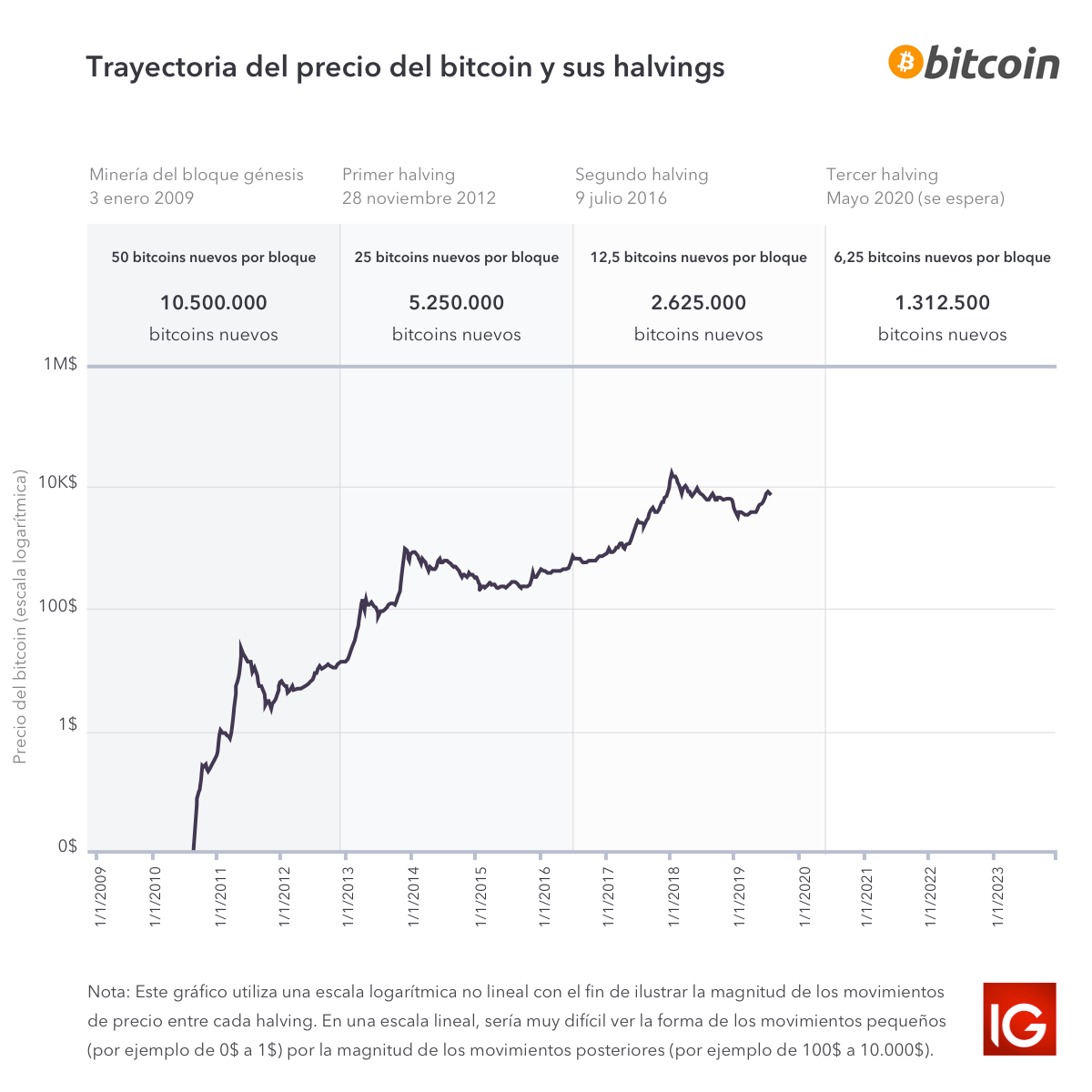 Bitcoin Halving Todo lo que necesitas saber IG España
